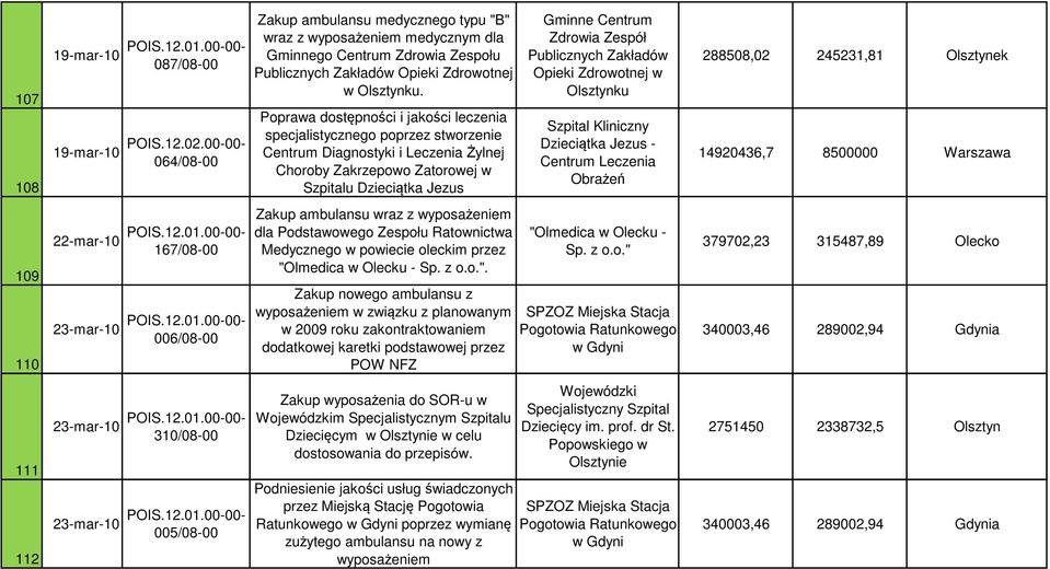 Poprawa dostępności i jakości leczenia specjalistycznego poprzez stworzenie Centrum Diagnostyki i Leczenia Żylnej Choroby Zakrzepowo Zatorowej w Szpitalu Dzieciątka Jezus Gminne Centrum Zdrowia