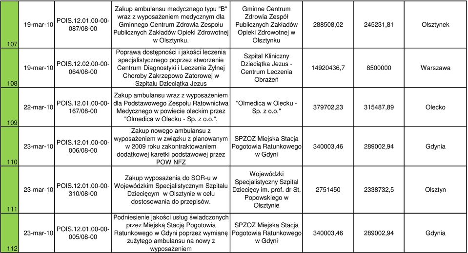 Poprawa dostępności i jakości leczenia specjalistycznego poprzez stworzenie Centrum Diagnostyki i Leczenia Żylnej Choroby Zakrzepowo Zatorowej w Szpitalu Dzieciątka Jezus Gminne Centrum Zdrowia