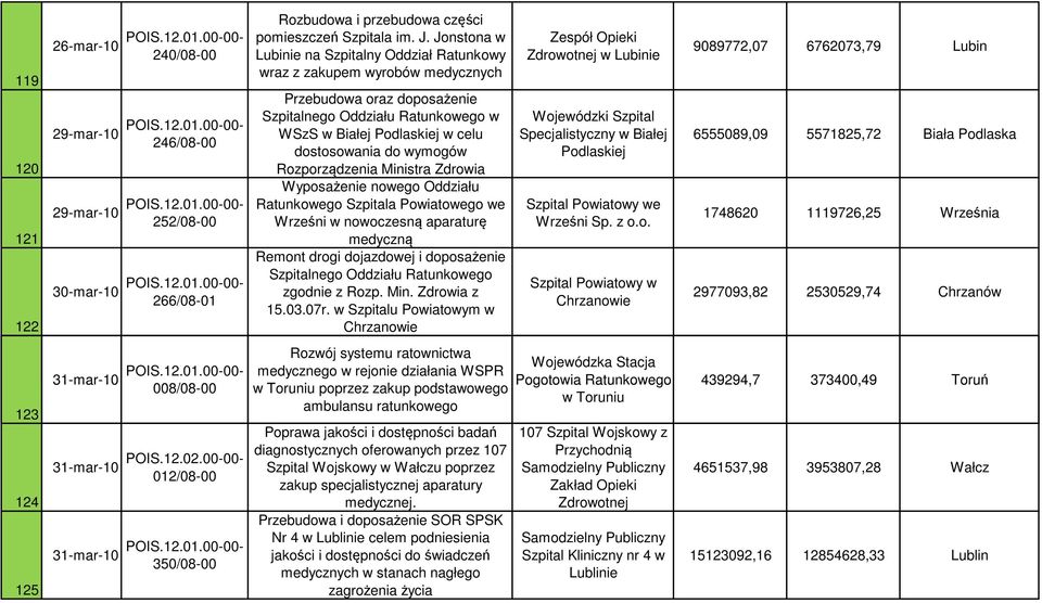 wymogów Rozporządzenia Ministra Zdrowia Wyposażenie nowego Oddziału Ratunkowego Szpitala Powiatowego we Wrześni w nowoczesną aparaturę medyczną Remont drogi dojazdowej i doposażenie Szpitalnego