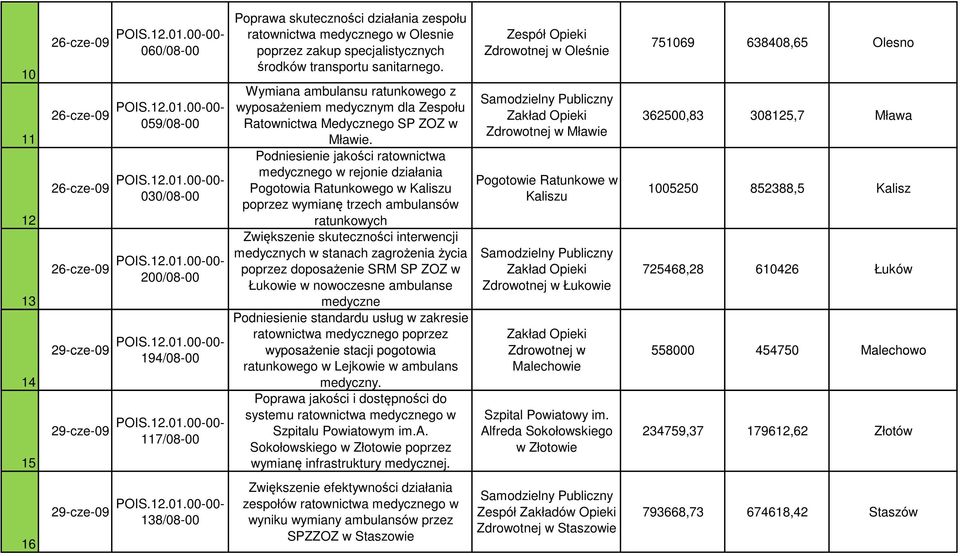 Wymiana ambulansu ratunkowego z wyposażeniem medycznym dla Zespołu Ratownictwa Medycznego SP ZOZ w Mławie.