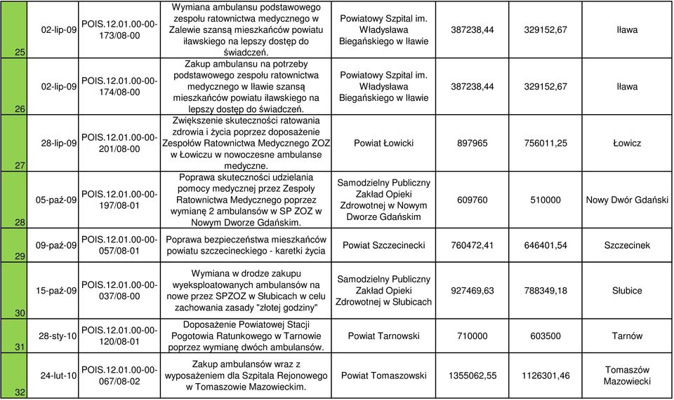 Zakup ambulansu na potrzeby podstawowego zespołu ratownictwa medycznego w Iławie szansą mieszkańców powiatu iławskiego na lepszy dostęp do świadczeń.