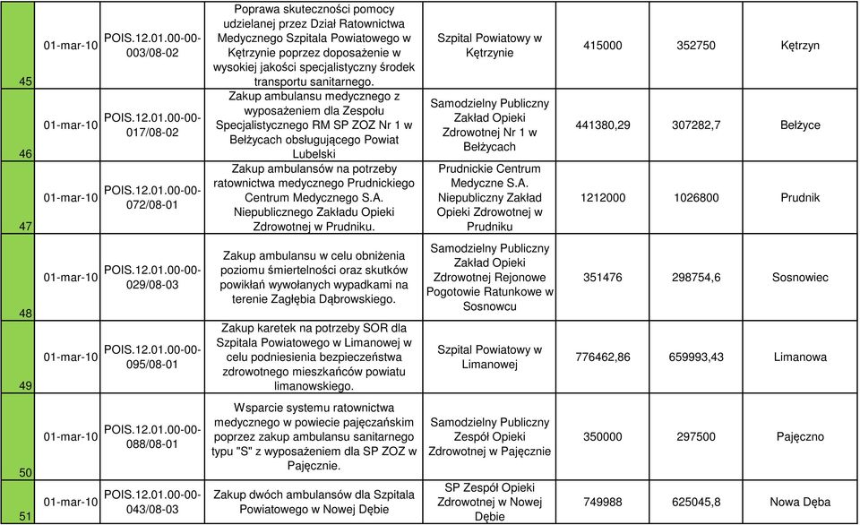 Zakup ambulansu medycznego z wyposażeniem dla Zespołu Specjalistycznego RM SP ZOZ Nr 1 w Bełżycach obsługującego Powiat Lubelski Zakup ambulansów na potrzeby ratownictwa medycznego Prudnickiego