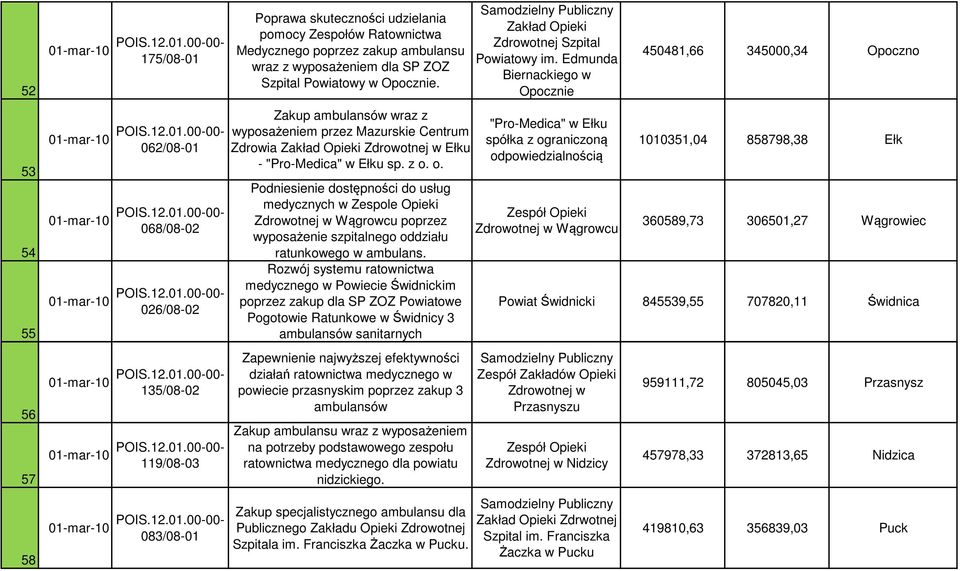 o. Podniesienie dostępności do usług medycznych w Zespole Opieki Zdrowotnej w Wągrowcu poprzez wyposażenie szpitalnego oddziału ratunkowego w ambulans.