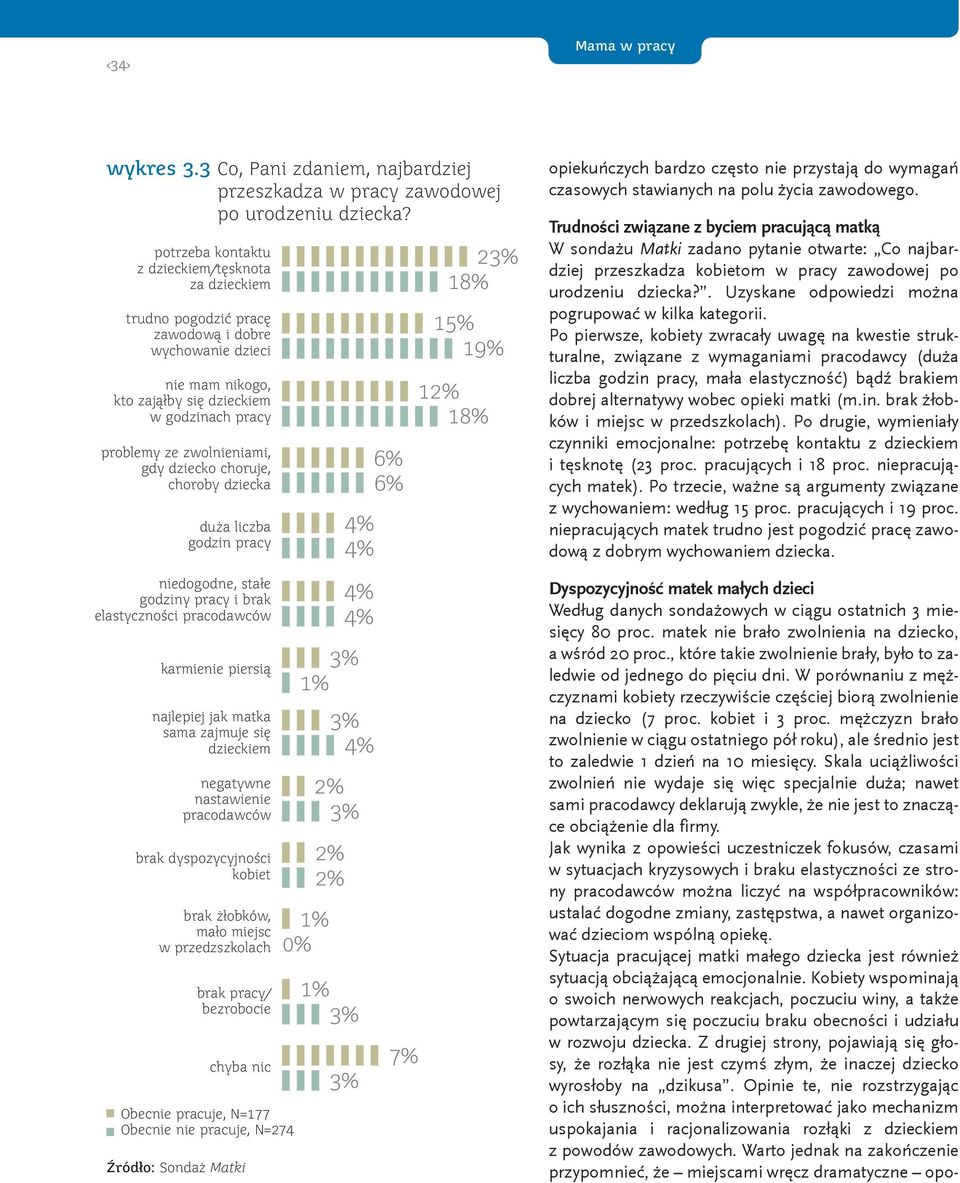 dziecko choruje, choroby dziecka duża liczba godzin pracy 4% 4% 2 18% 15% 19% 12% 18% opiekuńczych bardzo często nie przystają do wymagań czasowych stawianych na polu życia zawodowego.