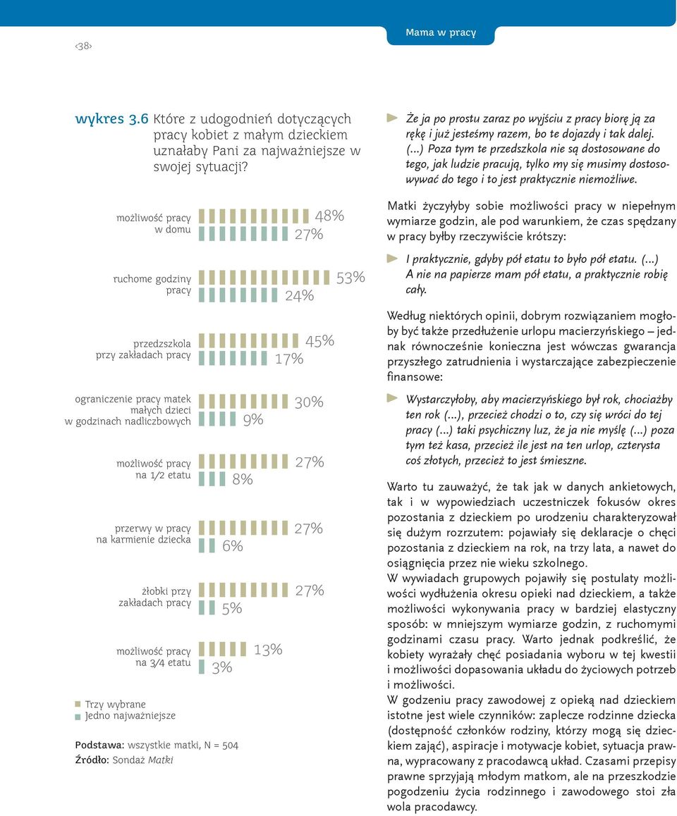 karmienie dziecka żłobki przy zakładach pracy możliwość pracy na 3/4 etatu Trzy wybrane Jedno najważniejsze 5% Podstawa: wszystkie matki, N = 504 Źródło: Sondaż Matki 8% 9% 1 48% 27% 24% 45% 17% 30%