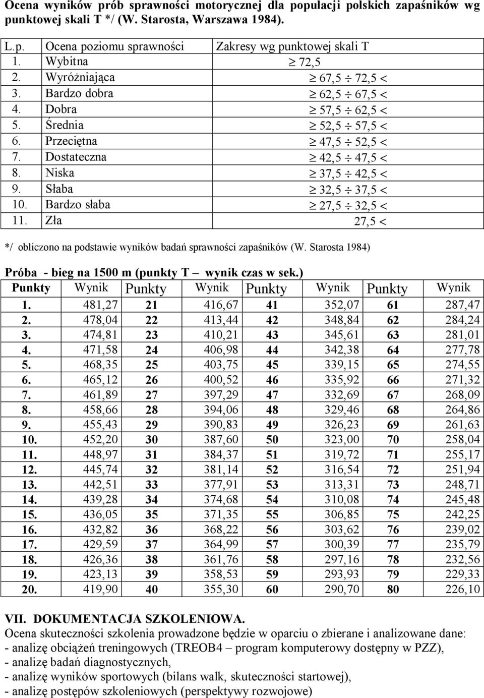 Słaba 32,5 37,5 < 10. Bardzo słaba 27,5 32,5 < 11. Zła 27,5 < */ obliczono na podstawie wyników badań sprawności zapaśników (W. Starosta 1984) Próba - bieg na 1500 m (punkty T wynik czas w sek.