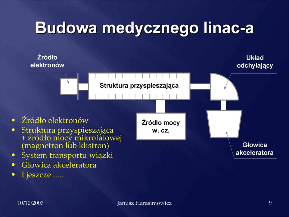 + źródło mocy mikrofalowej (magnetron lub klistron) System transportu