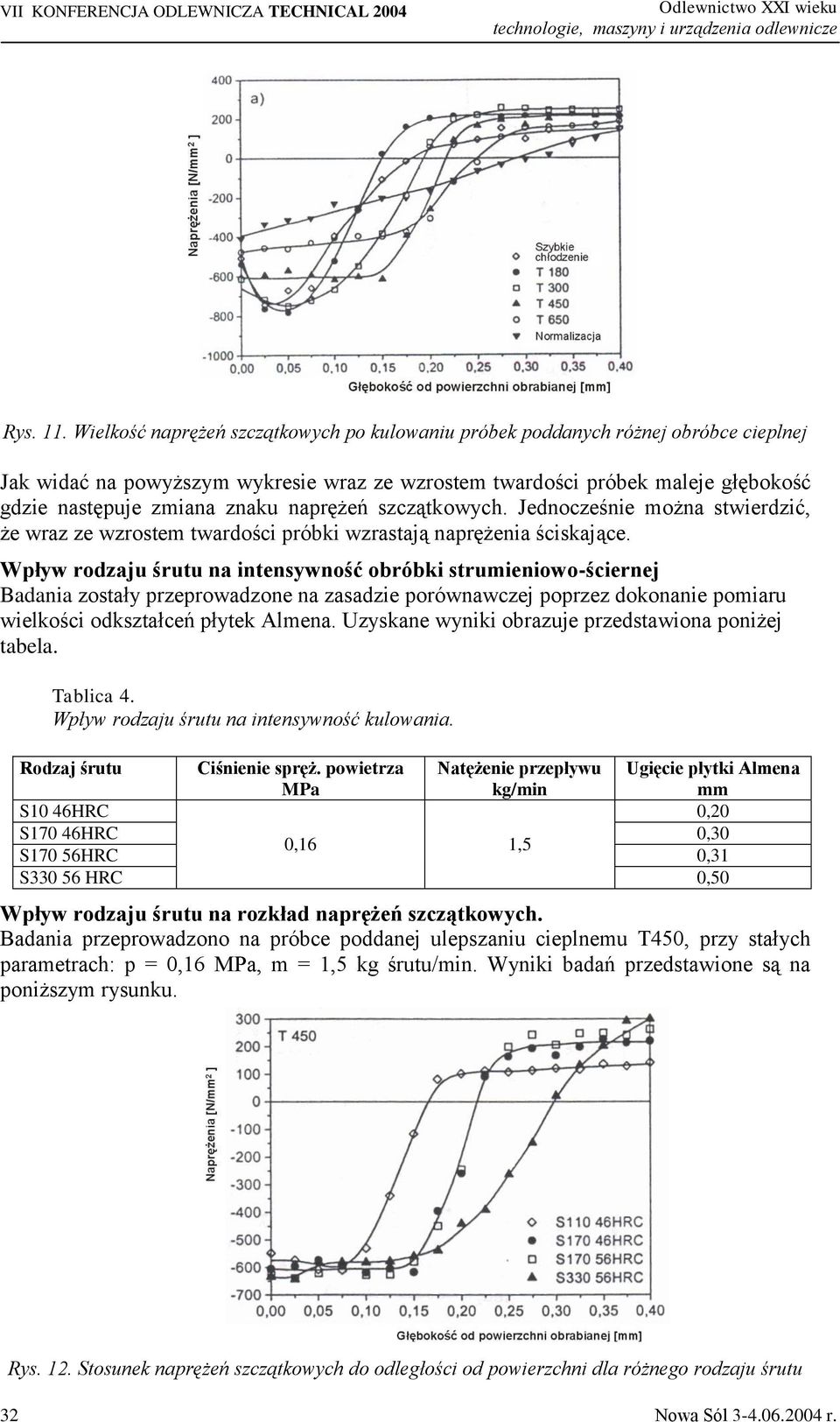 naprężeń szczątkowych. Jednocześnie można stwierdzić, że wraz ze wzrostem twardości próbki wzrastają naprężenia ściskające.