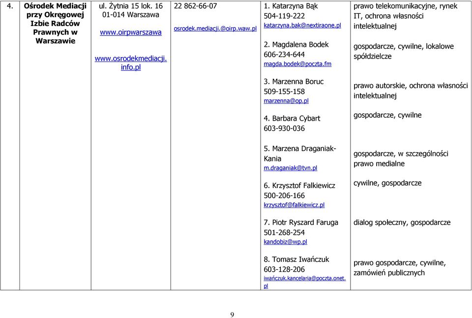 fm prawo telekomunikacyjne, rynek IT, ochrona własności intelektualnej gospodarcze, cywilne, lokalowe spółdzielcze 3. Marzenna Boruc 509-155-158 marzenna@op.