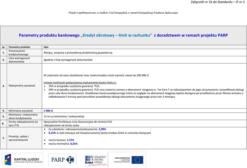 kwota kredytu może wynieść nawet do 200 000 zł Istnieje możliwość podwyższenia maksymalnej kwoty limitu o: 25% w przypadku uzyskania gwarancji PLD; 50% w przypadku uzyskania gwarancji PLD oraz