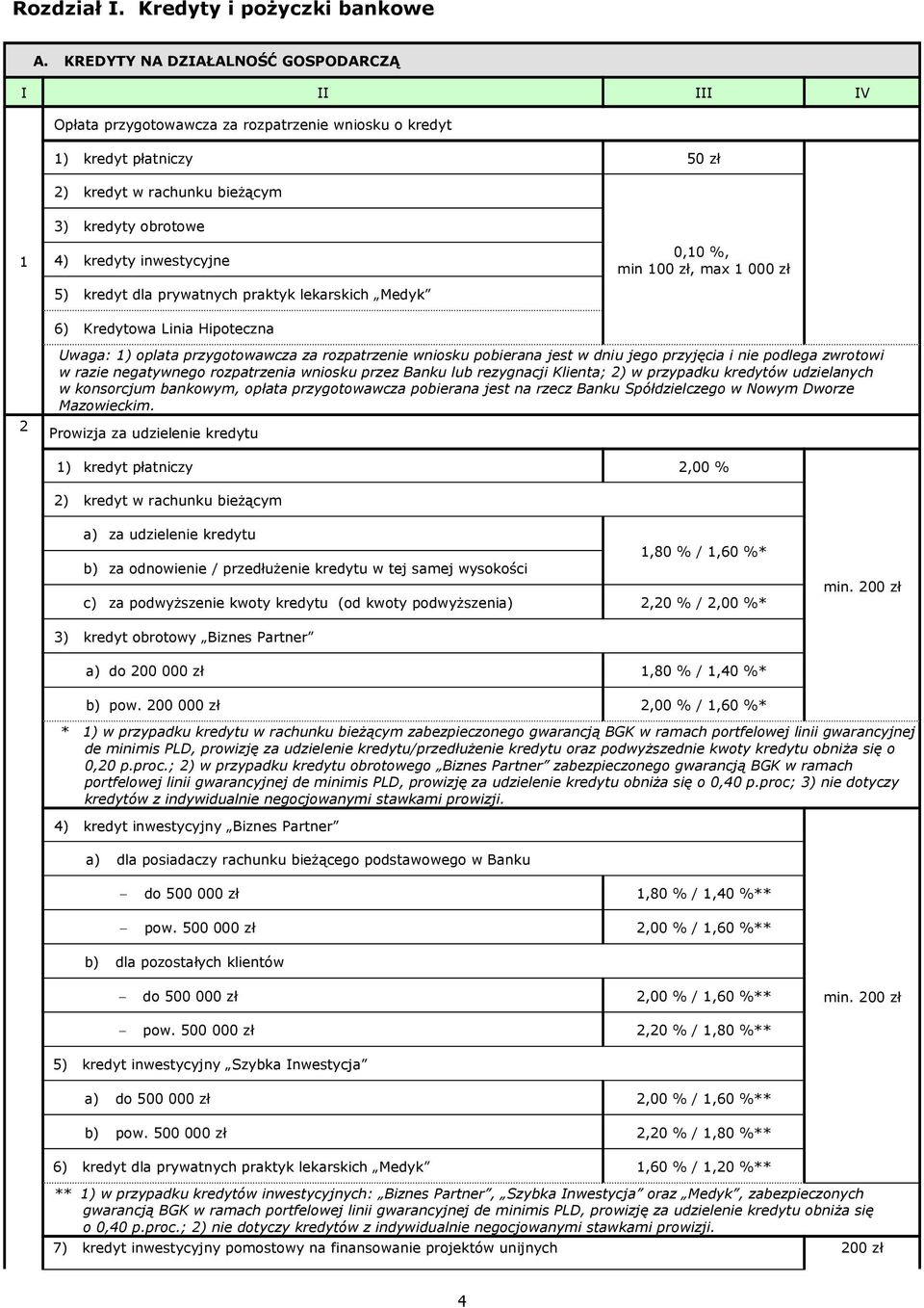 dla prywatnych praktyk lekarskich Medyk 0,0 %, min 00 zł, max 000 zł 6) Kredytowa Linia Hipoteczna Uwaga: ) oplata przygotowawcza za rozpatrzenie wniosku pobierana jest w dniu jego przyjęcia i nie