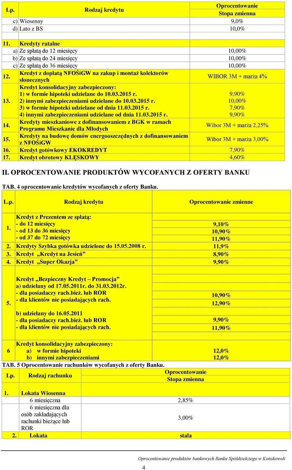 2) innymi zabezpieczeniami udzielane do 10.03.2015 r. 3) w formie hipoteki udzielane od dnia 11.03.2015 r. 4) innymi zabezpieczeniami udzielane od dnia 11.03.2015 r. 9,90% 7,90% 9,90% 14.