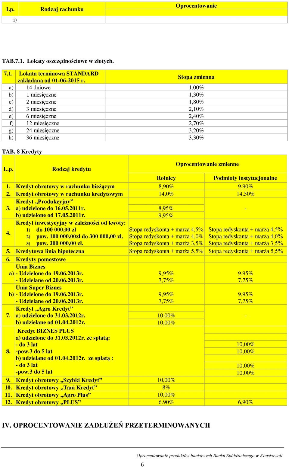 Kredyt obrotowy w rachunku bieżącym 8,90% 9,90% 2. Kredyt obrotowy w rachunku kredytowym 14,0% 14,50% Kredyt Produkcyjny 3. a) udzielone do 16.05.2011r.