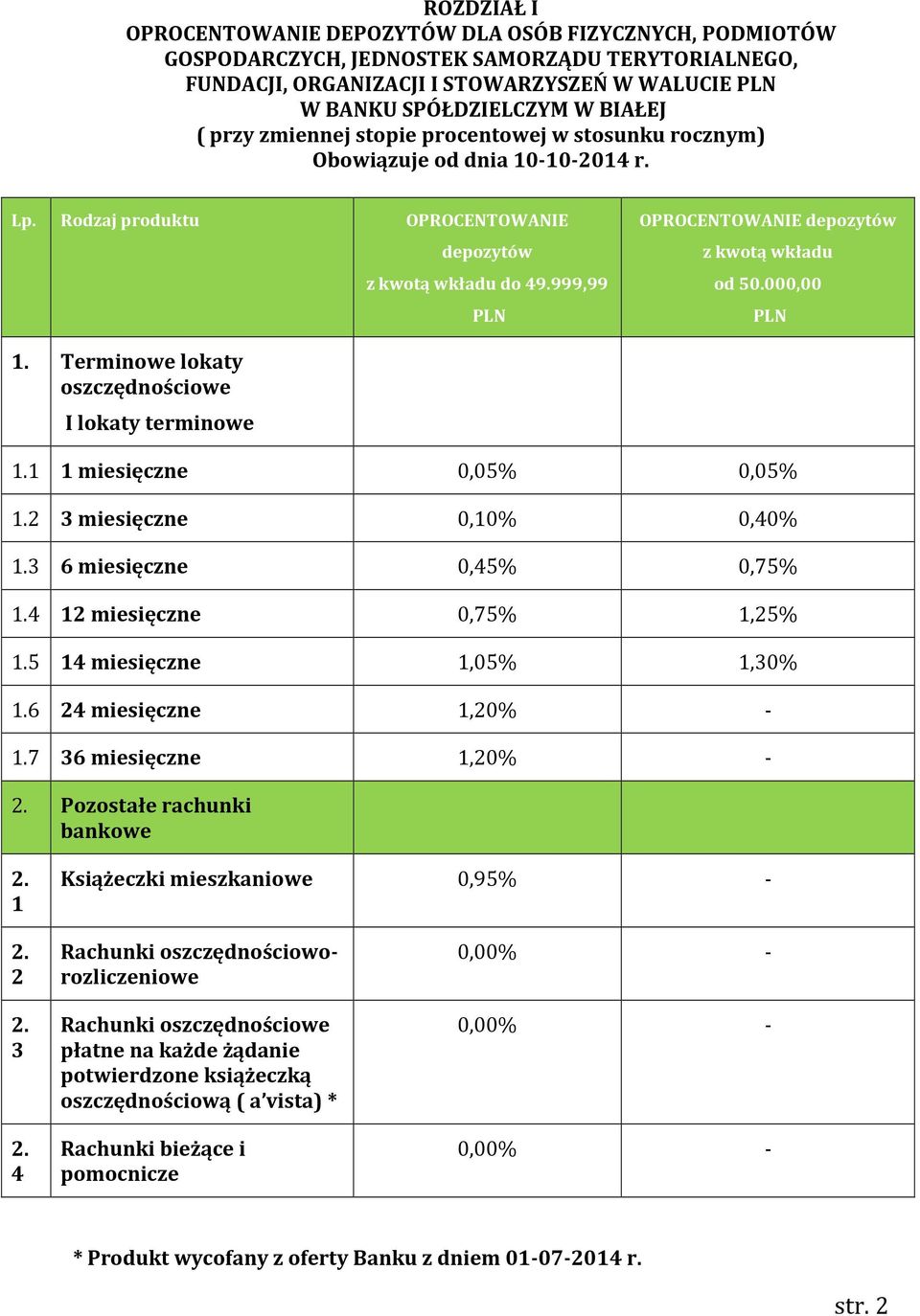 999,99 PLN OPROCENTOWANIE depozytów z kwotą wkładu od 50.000,00 PLN 1.1 1 miesięczne 0,05% 0,05% 1.2 3 miesięczne 0,10% 0,40% 1.3 6 miesięczne 0,45% 0,75% 1.4 12 miesięczne 0,75% 1,25% 1.