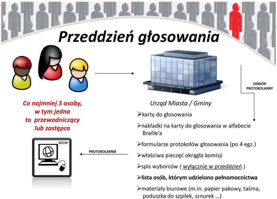 alfabecie Braille a formularze protokołów głosowania (po 4 egz.