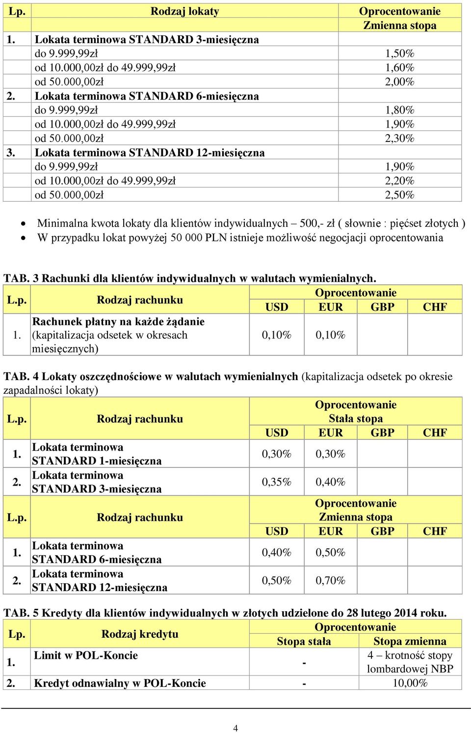 000,00zł 2,50% Minimalna kwota lokaty dla klientów indywidualnych 500,- zł ( słownie : pięćset złotych ) W przypadku lokat powyżej 50 000 PLN istnieje możliwość negocjacji oprocentowania TAB.