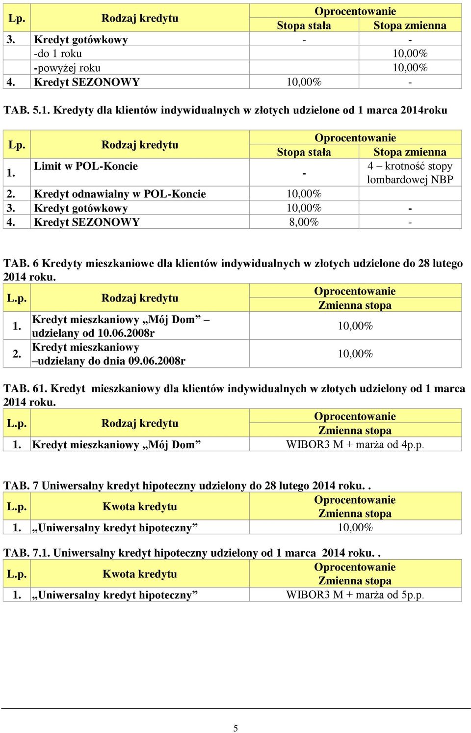 Kredyt SEZONOWY 8,00% - TAB. 6 Kredyty mieszkaniowe dla klientów indywidualnych w złotych udzielone do 28 lutego 2014 roku. Kredyt mieszkaniowy Mój Dom udzielany od 10.06.