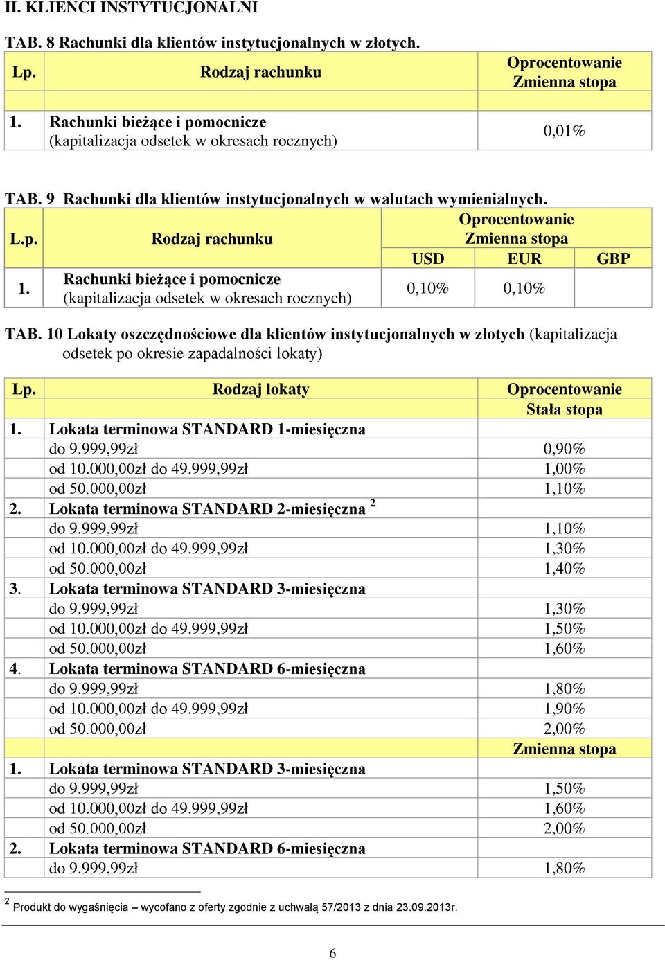 10 Lokaty oszczędnościowe dla klientów instytucjonalnych w złotych (kapitalizacja odsetek po okresie zapadalności lokaty) Rodzaj lokaty Stała stopa STANDARD 1-miesięczna do 9.999,99zł 0,90% od 10.