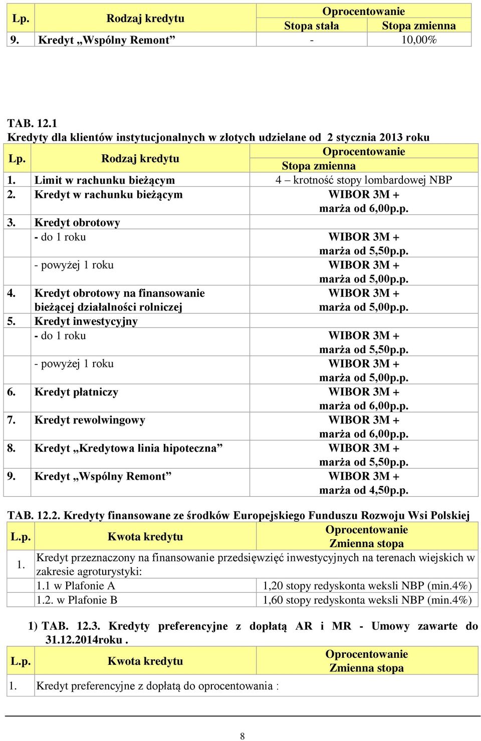 marża od 6,00p.p. 3. Kredyt obrotowy - do 1 roku WIBOR 3M + marża od 5,50p.p. - powyżej 1 roku WIBOR 3M + marża od 5,00p.p. WIBOR 3M + marża od 5,00p.p. 4.