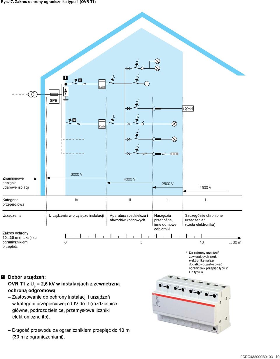 instalacji Aparatura rozdzielcza i obwodów końcowych Zakres ochrony 10...30 m (maks.) za ogranicznikiem przepięć.