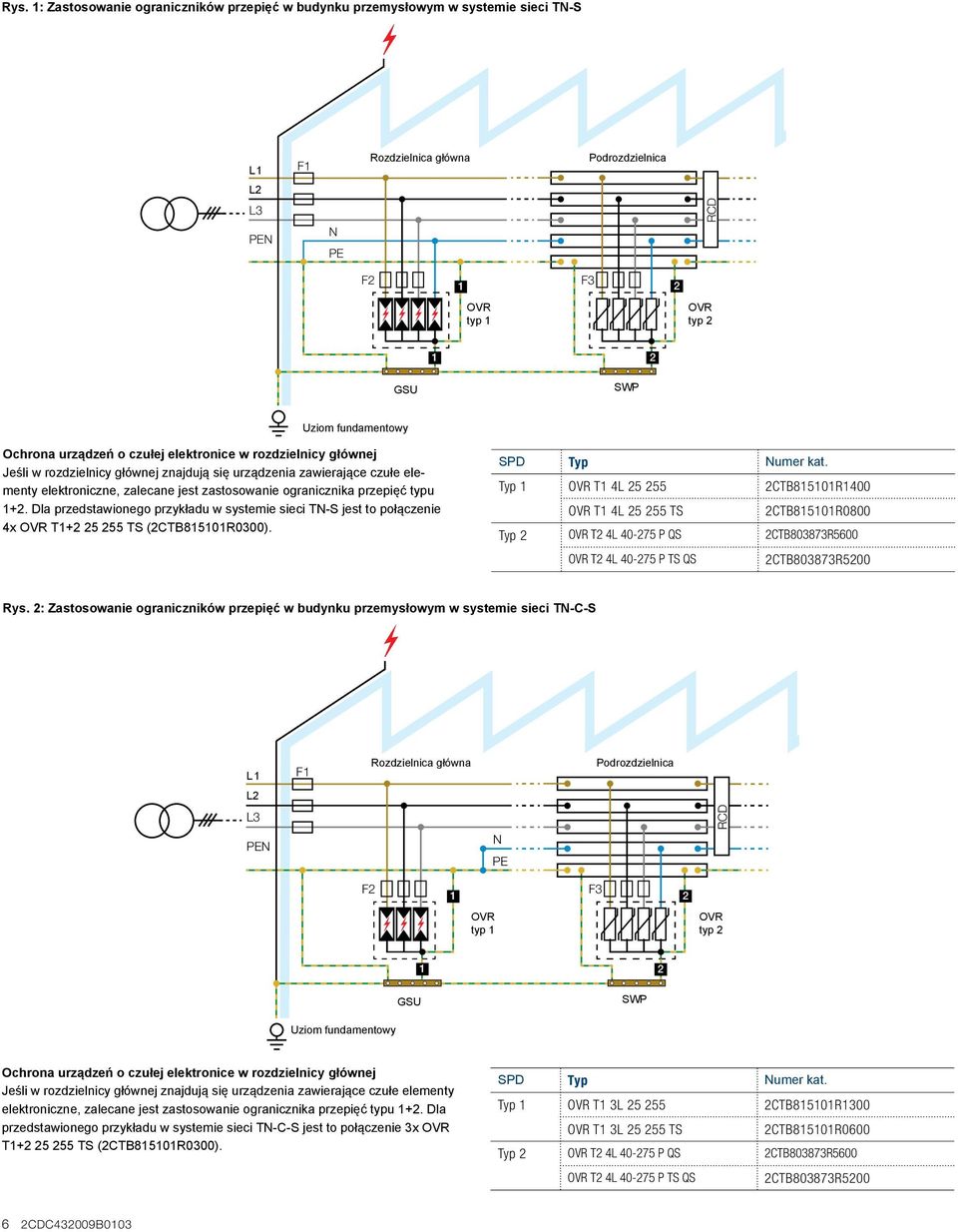 ogranicznika przepięć typu 1+2. Dla przedstawionego przykładu w systemie sieci TN-S jest to połączenie 4x OVR T1+2 25 255 TS (2CTB815101R0300). SPD Typ Numer kat.