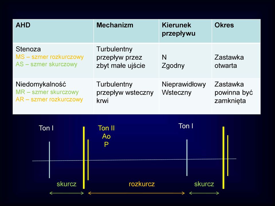 MR szmer skurczowy AR szmer rozkurczowy Turbulentny przepływ wsteczny krwi