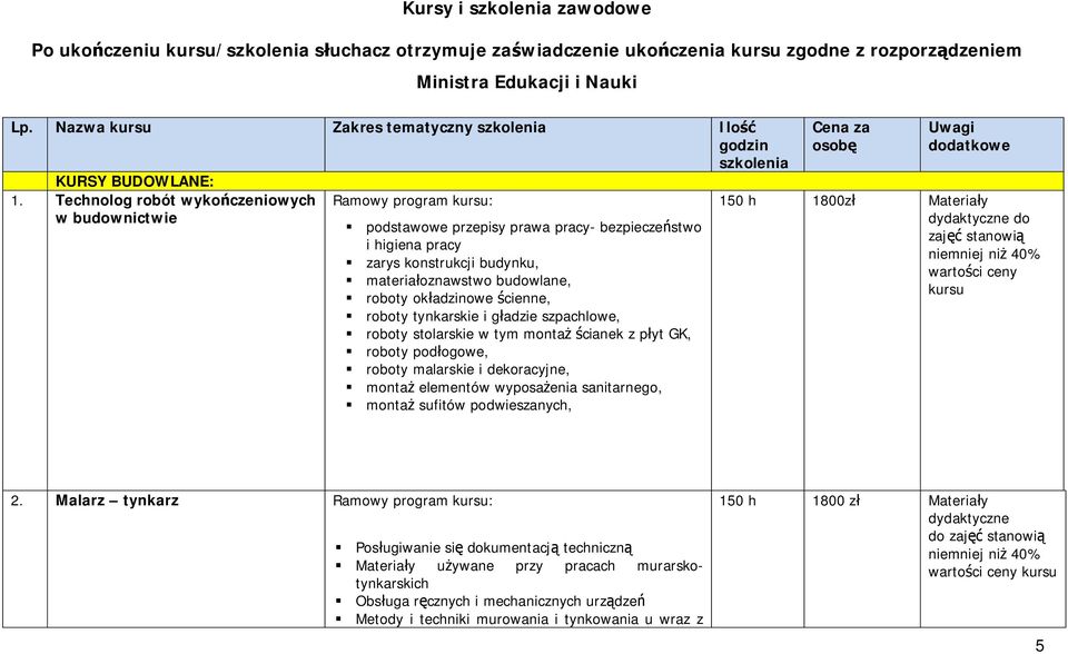 Technolog robót wykończeniowych w budownictwie Ramowy program kursu: podstawowe przepisy prawa pracy- bezpieczeństwo i higiena pracy zarys konstrukcji budynku, materiałoznawstwo budowlane, roboty