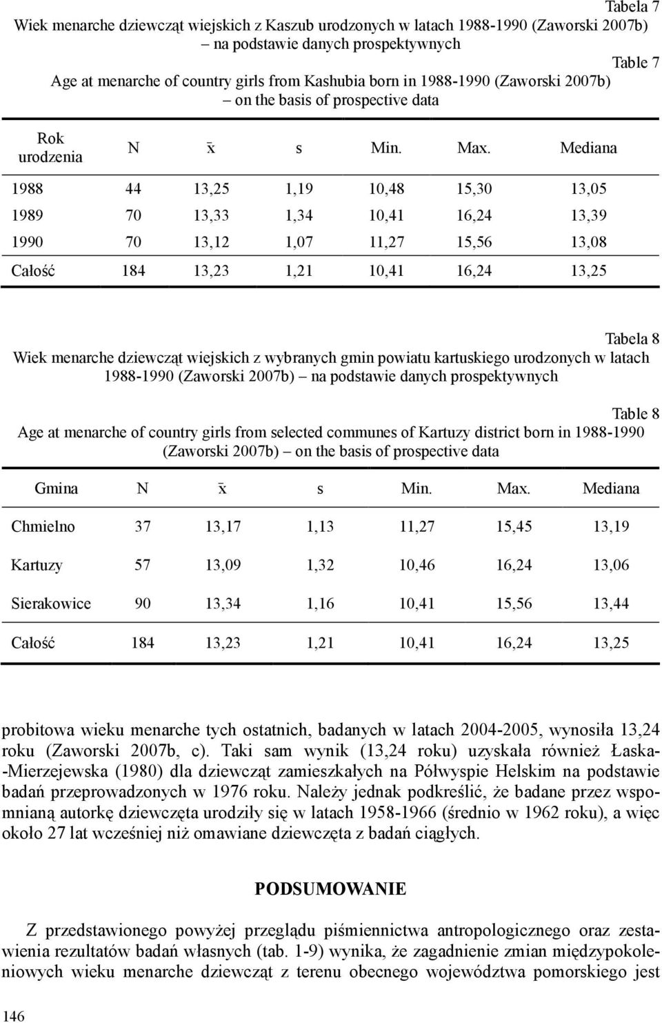Mediana 1988 44 13,25 1,19 10,48 15,30 13,05 1989 70 13,33 1,34 10,41 16,24 13,39 1990 70 13,12 1,07 11,27 15,56 13,08 Całość 184 13,23 1,21 10,41 16,24 13,25 Tabela 8 Wiek menarche dziewcząt