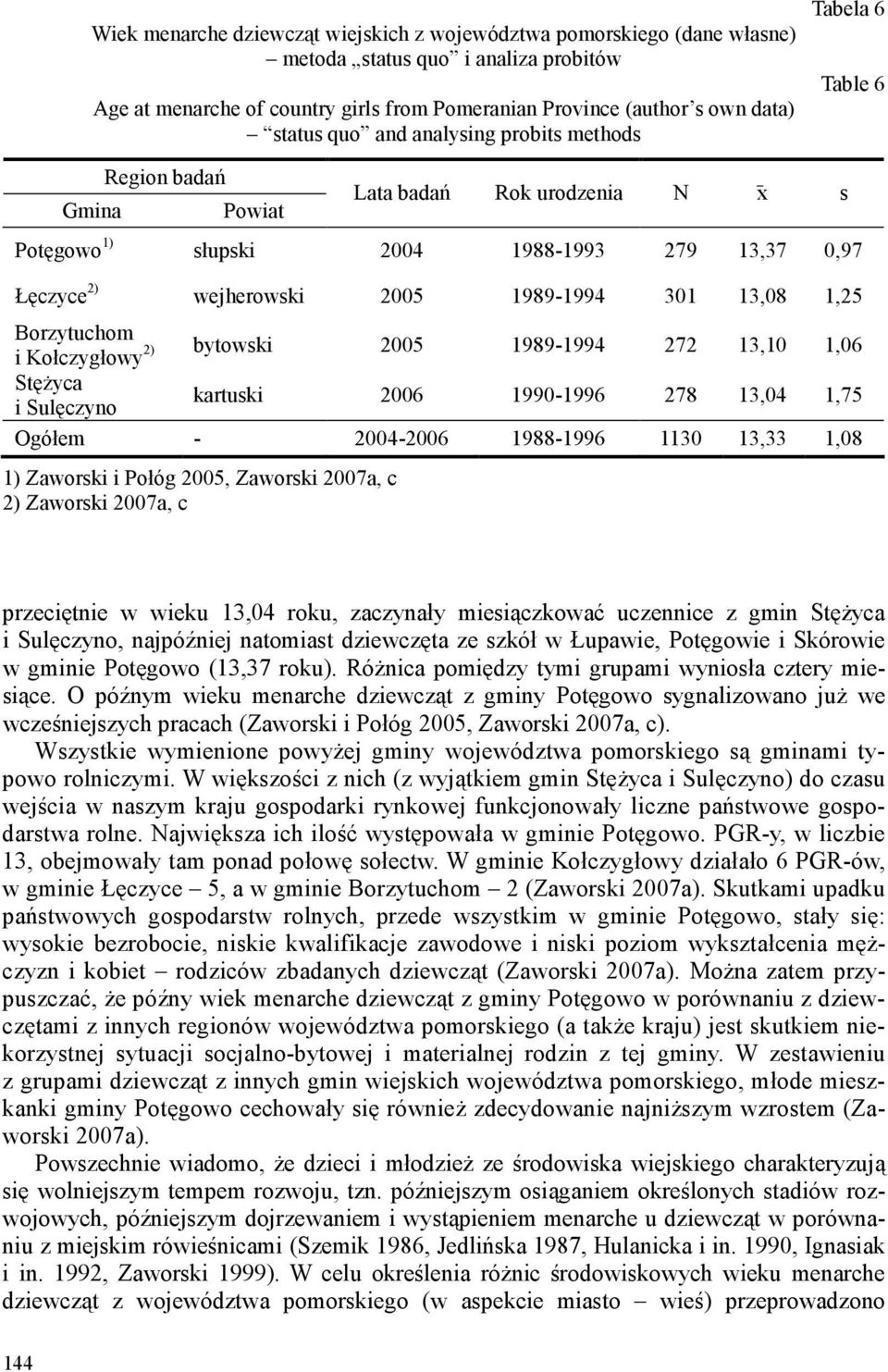 13,08 1,25 Borzytuchom 2) i Kołczygłowy bytowski 2005 1989-1994 272 13,10 1,06 StęŜyca i Sulęczyno kartuski 2006 1990-1996 278 13,04 1,75 Ogółem - 2004-2006 1988-1996 1130 13,33 1,08 1) Zaworski i