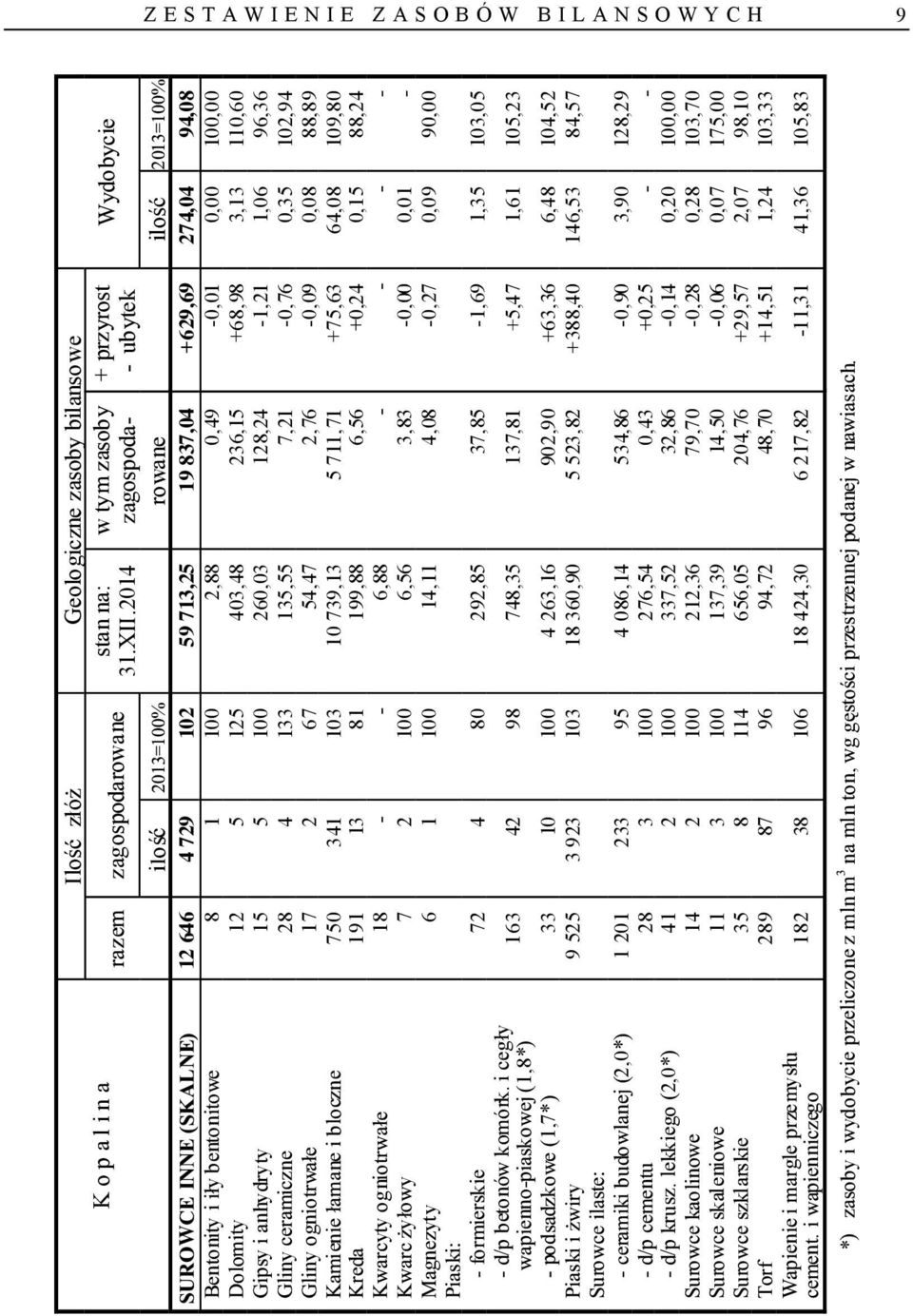236,15 68,98 3,13 110,60 p y nhyd y y 15 5 100 260,03 128,24 1,21 1,06 96,36 ny n 28 4 133 135,55 7,21 0,76 0,35 102,94 ny ogn o 17 2 67 54,47 2,76 0,09 0,08 88,89 n n b o n 750 341 103 10 739,13 5