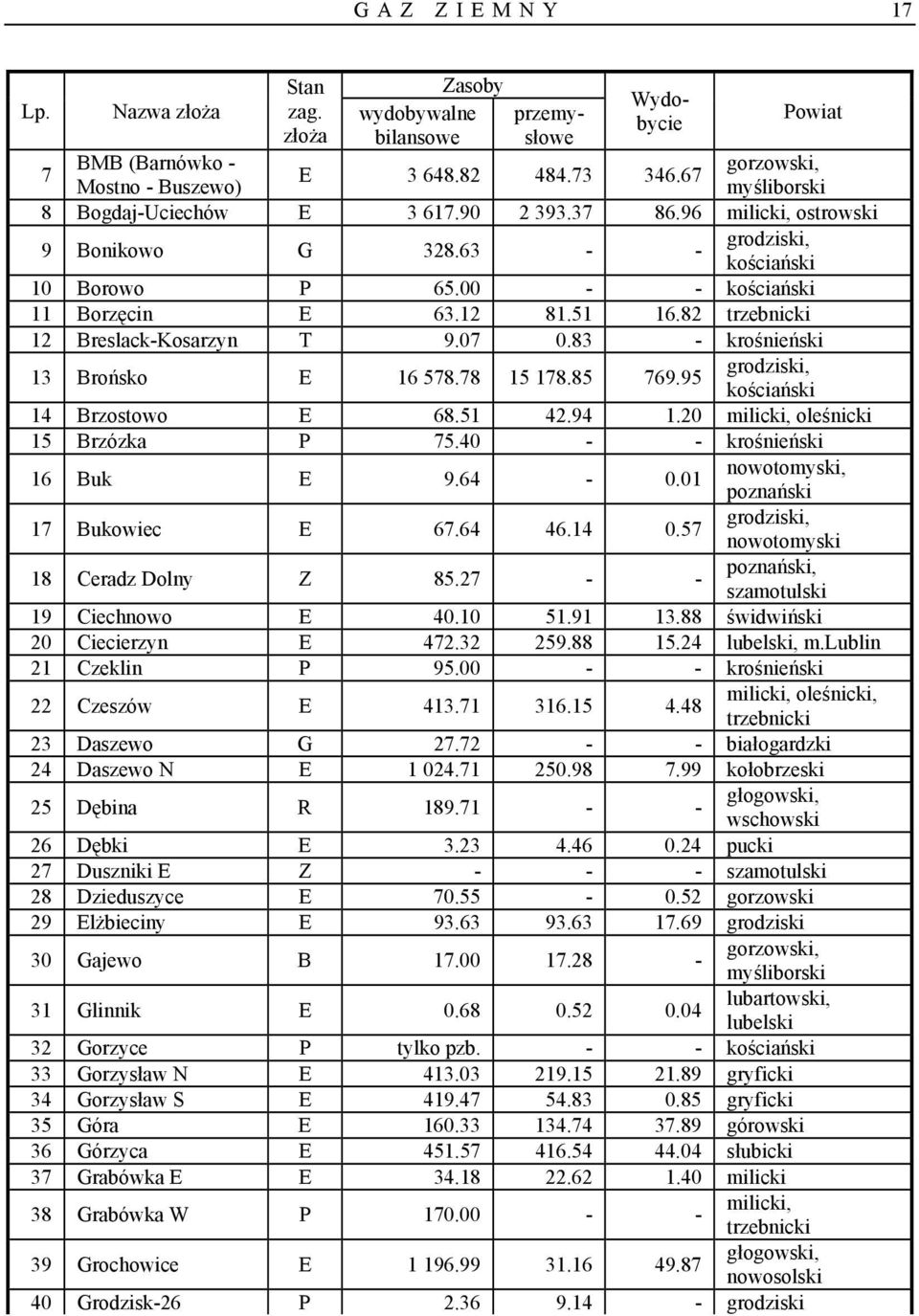 95 grodziski, kościński 14 Brzostowo E 68.51 42.94 1.20 milicki, oleśnicki 15 Brzózk P 75.40 - - krośnieński 16 Buk E 9.64-0.01 nowotomyski, poznński 17 Bukowiec E 67.64 46.14 0.