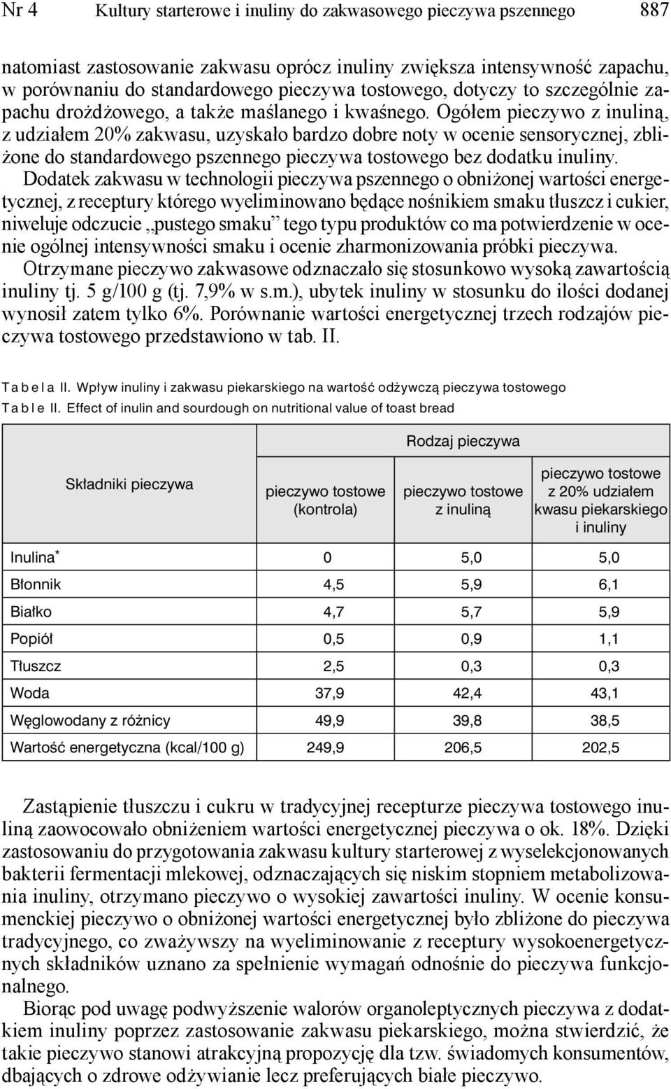 Ogółem pieczywo z inuliną, z udziałem 20% zakwasu, uzyskało bardzo dobre noty w ocenie sensorycznej, zbliżone do standardowego pszennego pieczywa tostowego bez dodatku inuliny.