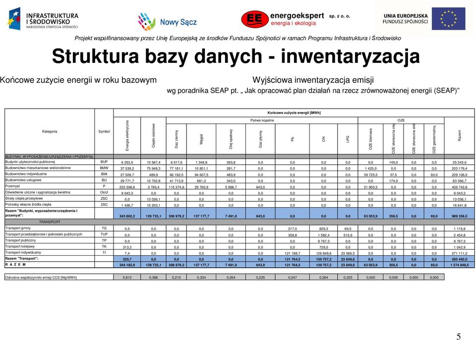 indywidualne Budownictwo usługowe Przemysł Kategoria Oświetlenie uliczne i sygnalizacja świetlna Straty ciepła przesyłowe Potrzeby własne źródła ciepła Razem "Budynki, wyposaŝenie/urządzenia i