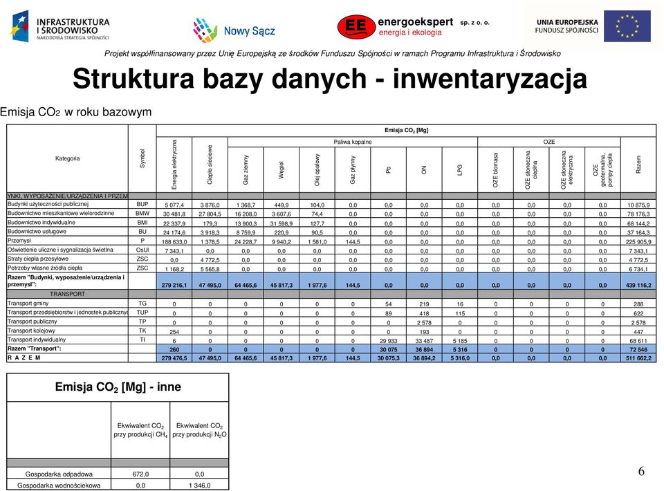 sygnalizacja świetlna Straty ciepła przesyłowe Potrzeby własne źródła ciepła Razem "Budynki, wyposaŝenie/urządzenia i przemysł": Symbol Energia elektryczna Ciepło sieciowe Paliwa kopalne Gaz płynny