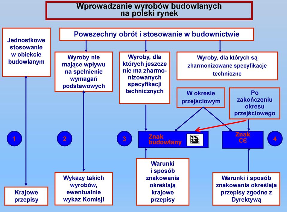 zharmonizowane specyfikacje W okresie przejściowym techniczne Po zakończeniu okresu przejściowego 1 2 3 Znak budowlany Znak CЄ 4 Krajowe przepisy Wykazy