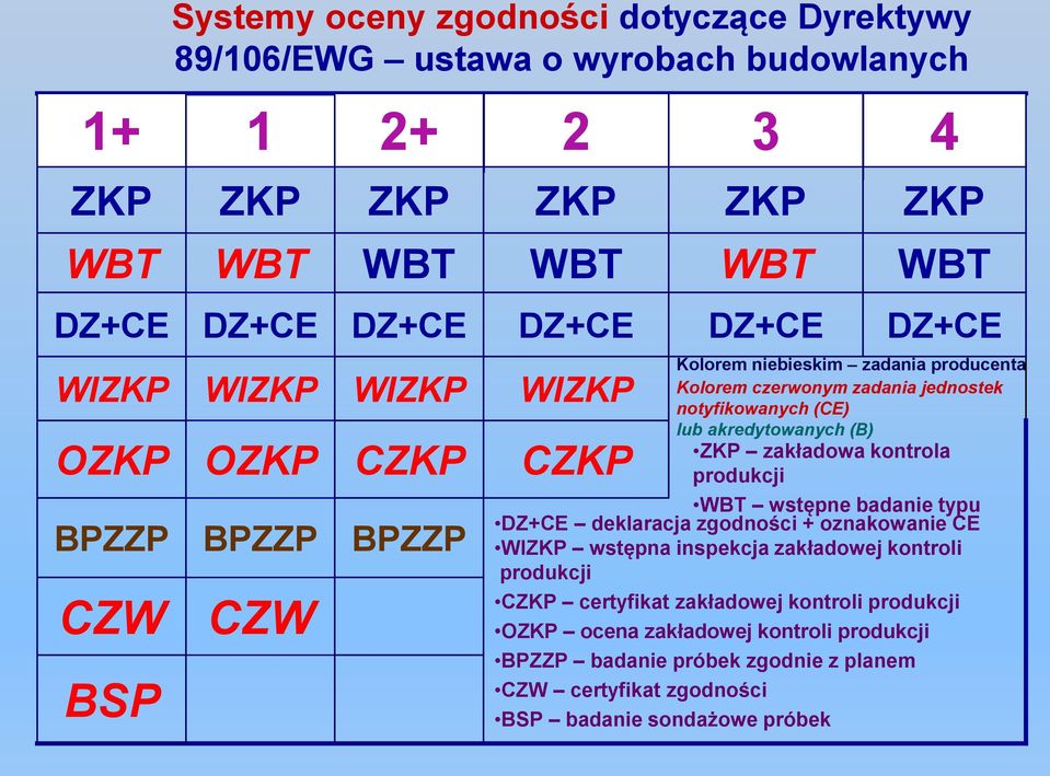 zakładowej kontroli produkcji CZKP certyfikat zakładowej kontroli produkcji OZKP ocena zakładowej kontroli produkcji BPZZP badanie próbek zgodnie z planem CZW certyfikat