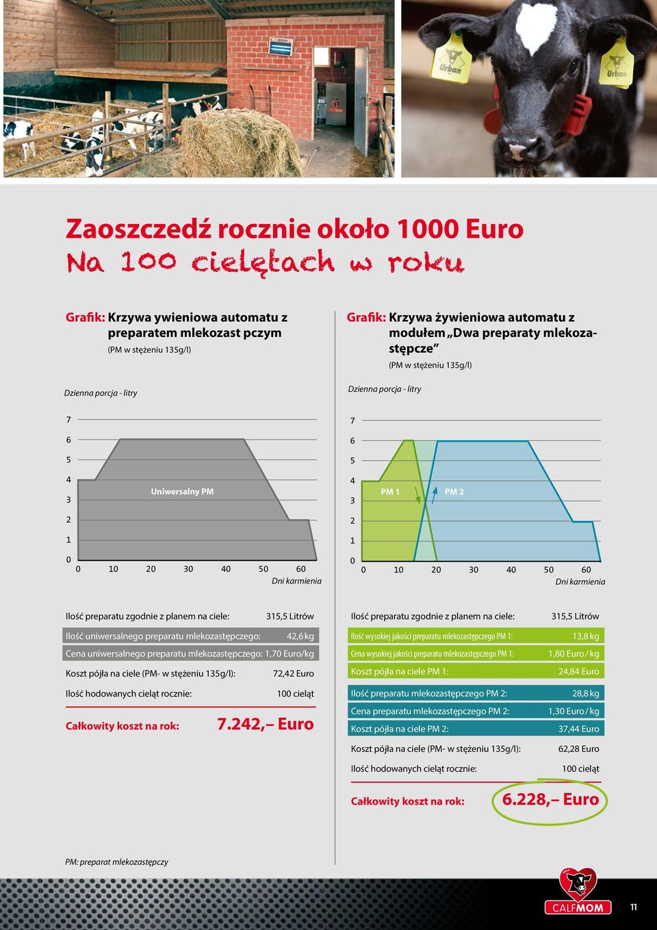 50 60 Dni karmienia Ilość preparatu zgodnie z planem na ciele: 315,5 Litrów Ilość preparatu zgodnie z planem na ciele: 315,5 Litrów Ilość uniwersalnego preparatu mlekozastępczego: 42,6 kg Cena