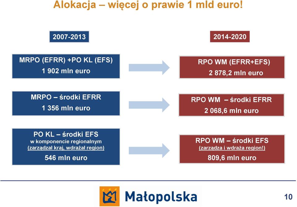 mln euro MRPO środki EFRR 1 356 mln euro RPO WM środki EFRR 2 068,6 mln euro PO KL