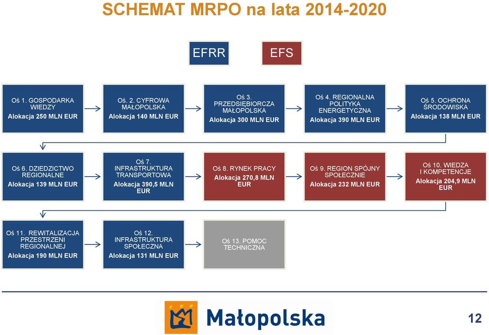 DZIEDZICTWO REGIONALNE Alokacja 139 MLN EUR Oś 7. INFRASTRUKTURA TRANSPORTOWA Alokacja 390,5 MLN EUR Oś 8. RYNEK PRACY Alokacja 270,8 MLN EUR Oś 9.