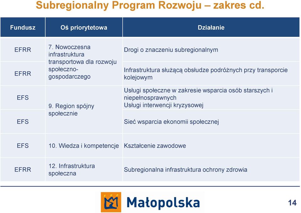 Region spójny społecznie Drogi o znaczeniu subregionalnym Infrastruktura służącą obsłudze podróżnych przy transporcie kolejowym Usługi