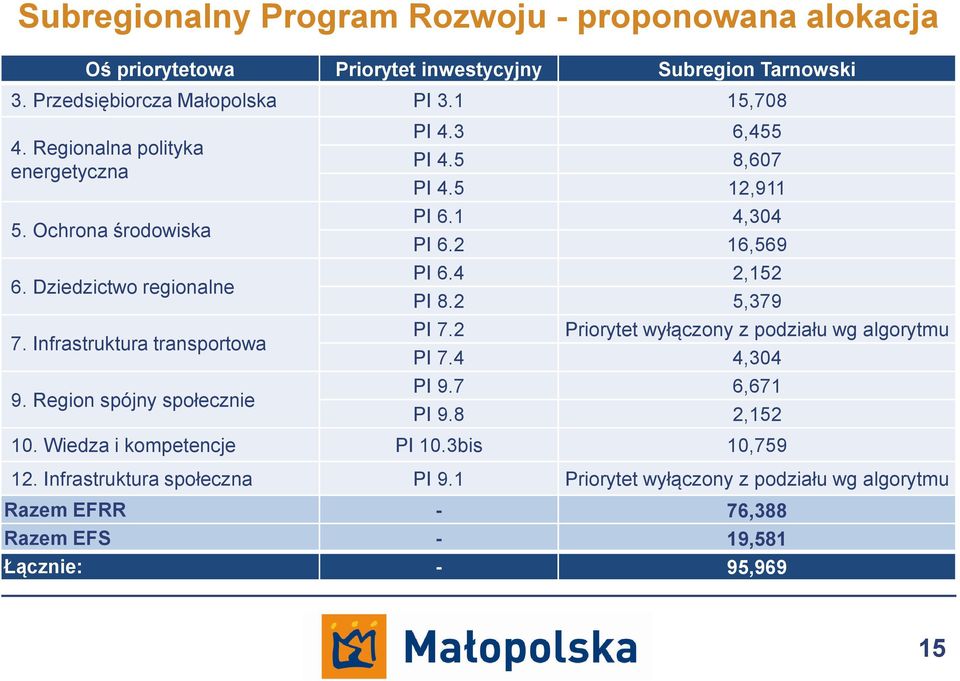 5 8,607 PI 4.5 12,911 PI 6.1 4,304 PI 6.2 16,569 PI 6.4 2,152 PI 8.2 5,379 PI 7.2 Priorytet wyłączony z podziału wg algorytmu PI 7.4 4,304 PI 9.7 6,671 PI 9.