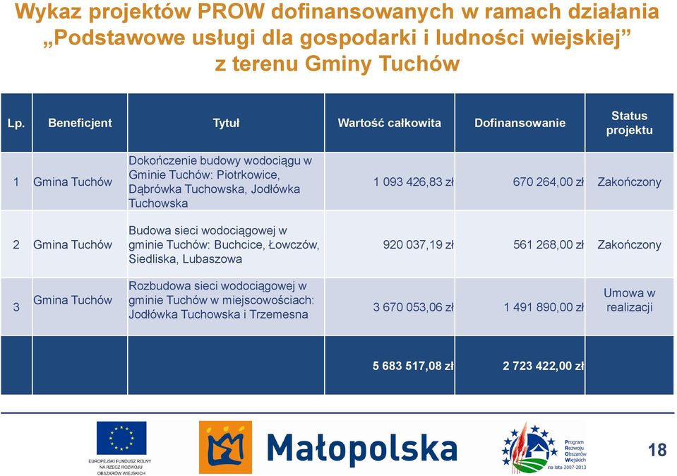 Tuchowska, Jodłówka Tuchowska Budowa sieci wodociągowej w gminie Tuchów: Buchcice, Łowczów, Siedliska, Lubaszowa 1 093 426,83 zł 670 264,00 zł Zakończony 920 037,19 zł 561