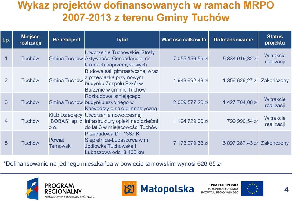 wraz 2 Tuchów z przewiązką przy nowym Gmina Tuchów budynku Zespołu Szkół w Burzynie w gminie Tuchów Rozbudowa istniejącego 3 Tuchów Gmina Tuchów budynku szkolnego w Karwodrzy o salę gimnastyczną 4