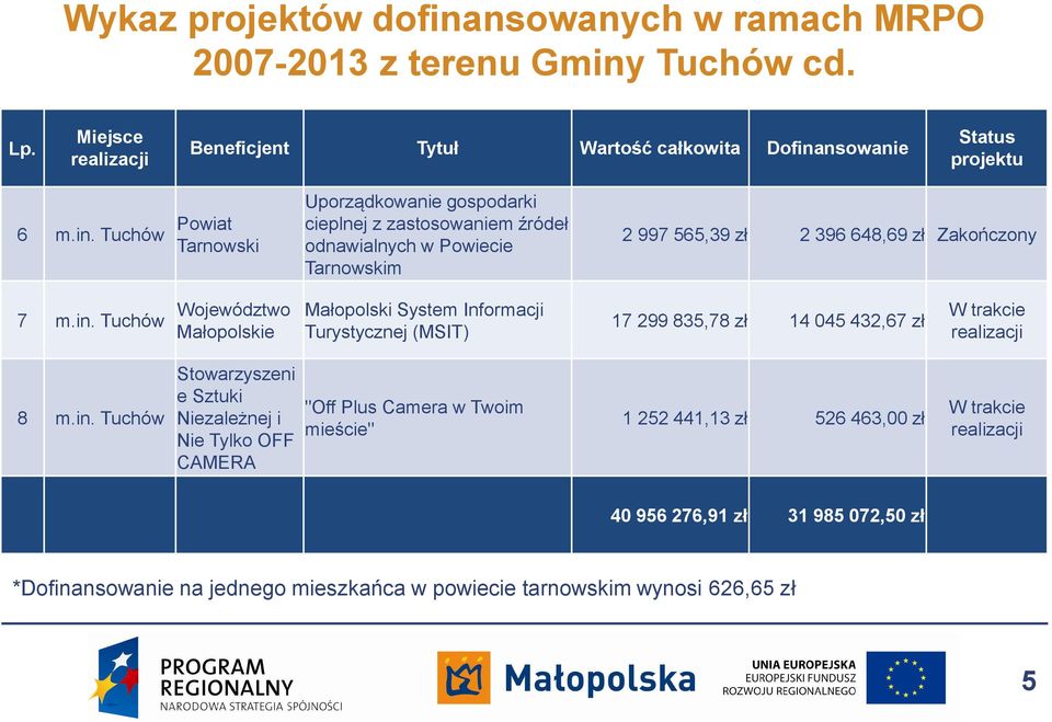 i Nie Tylko OFF CAMERA "Off Plus Camera w Twoim mieście" 1 252 441,13 zł 526 463,00 zł W trakcie realizacji 40 956 276,91 zł 31 985 072,50 zł *Dofinansowanie na jednego mieszkańca w