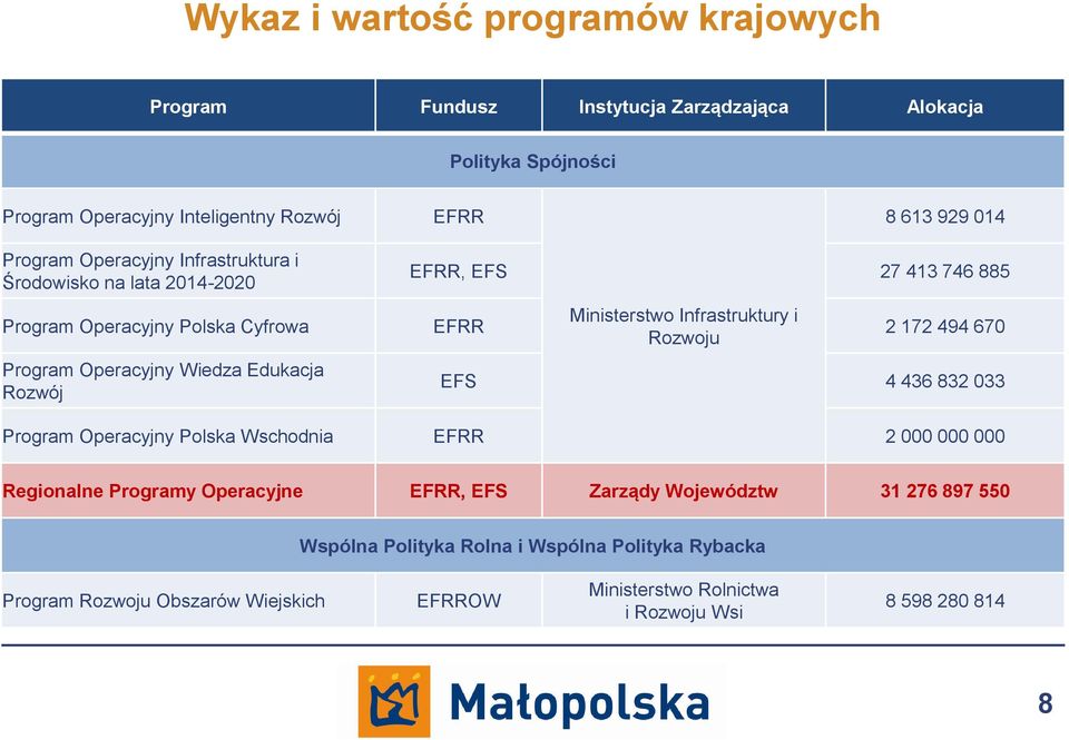 Rozwoju Program Operacyjny Wiedza Edukacja Rozwój EFS 4 436 832 033 Program Operacyjny Polska Wschodnia EFRR 2 000 000 000 Regionalne Programy Operacyjne EFRR, EFS