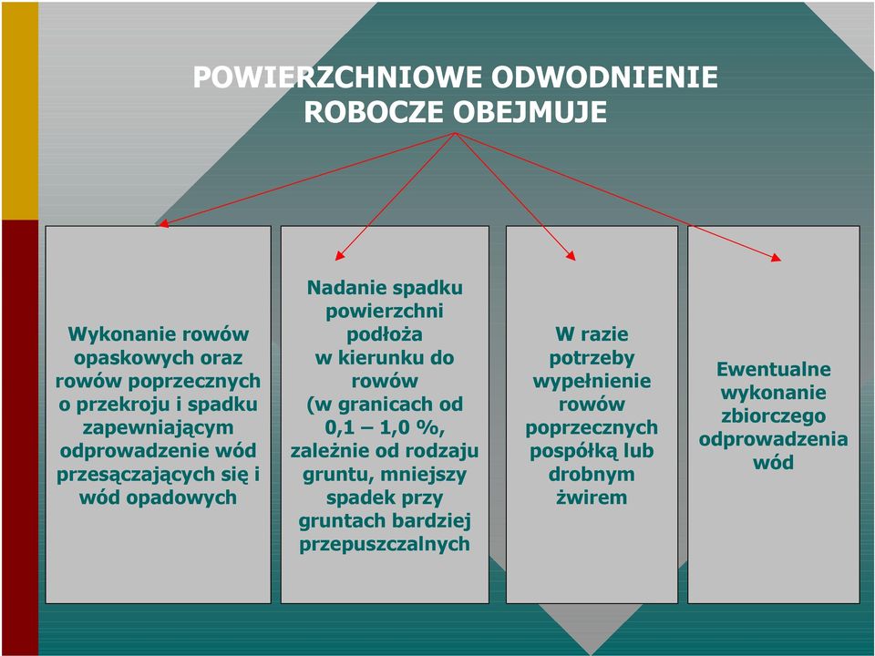 rowów (w granicach od 0,1 1,0 %, zależnie od rodzaju gruntu, mniejszy spadek przy gruntach bardziej przepuszczalnych W