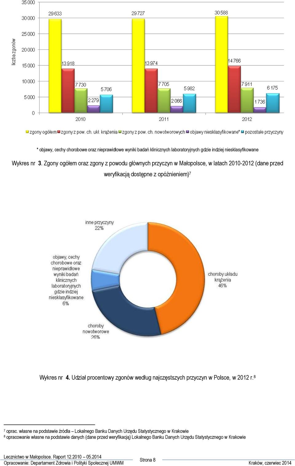 4. Udział procentowy zgonów według najczęstszych przyczyn w Polsce, w 2012 r. 8 7 oprac.