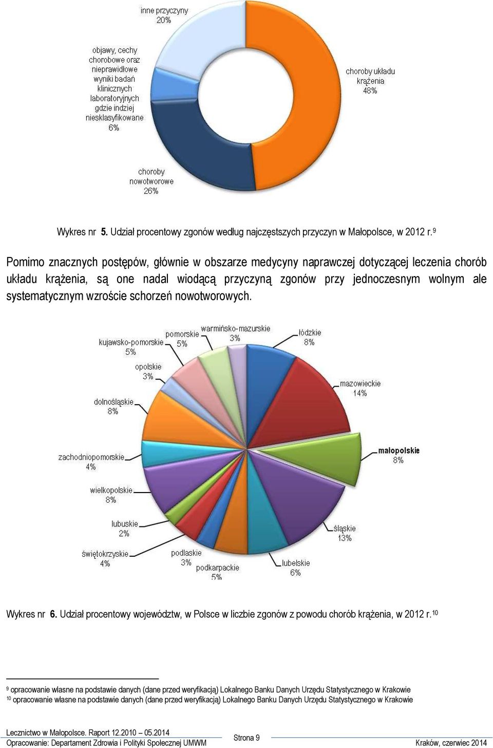 wolnym ale systematycznym wzroście schorzeń nowotworowych. Wykres nr 6. Udział procentowy województw, w Polsce w liczbie zgonów z powodu chorób krąŝenia, w 2012 r.