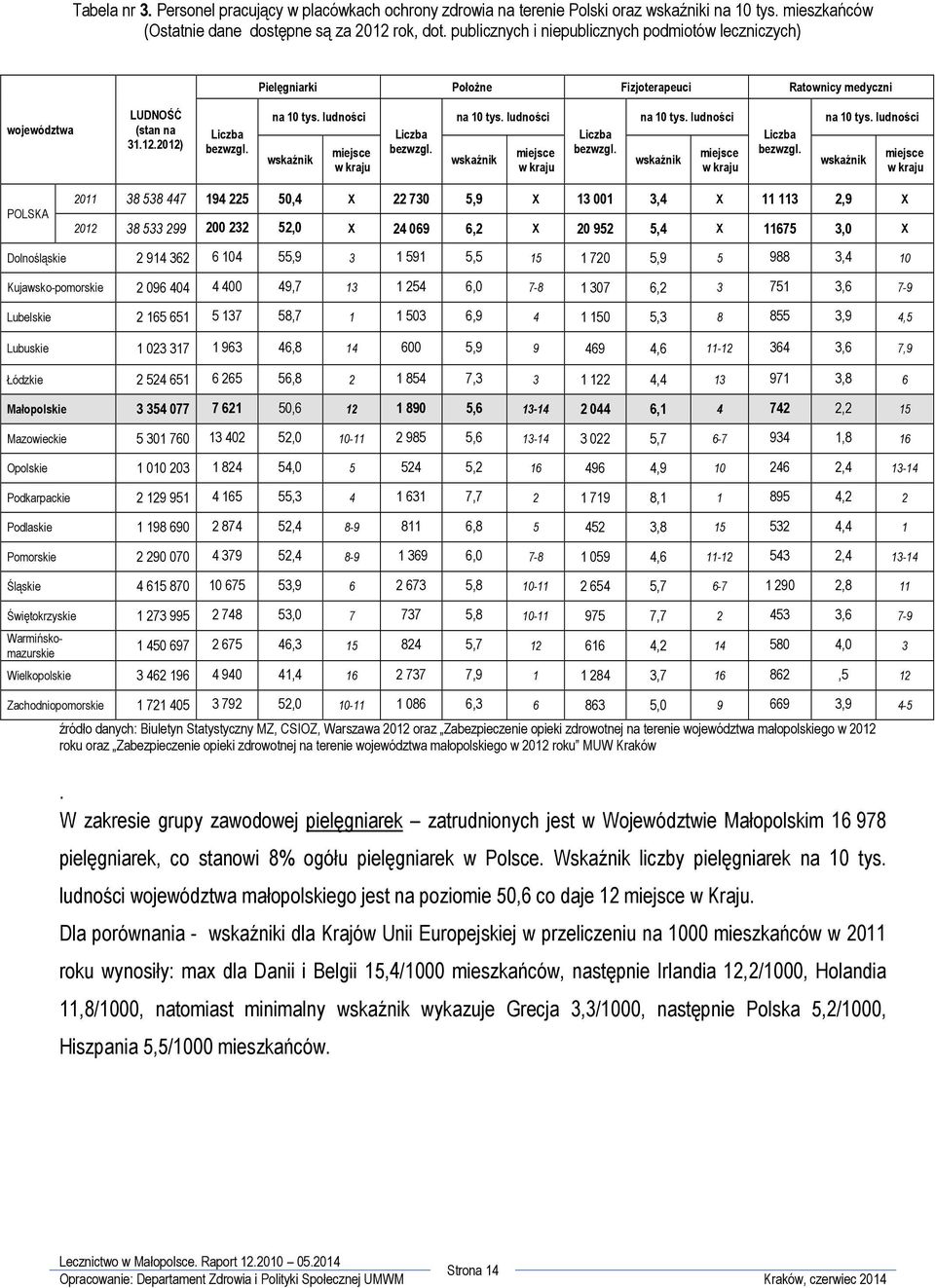 ludności wskaźnik miejsce w kraju Liczba bezwzgl. na 10 tys.