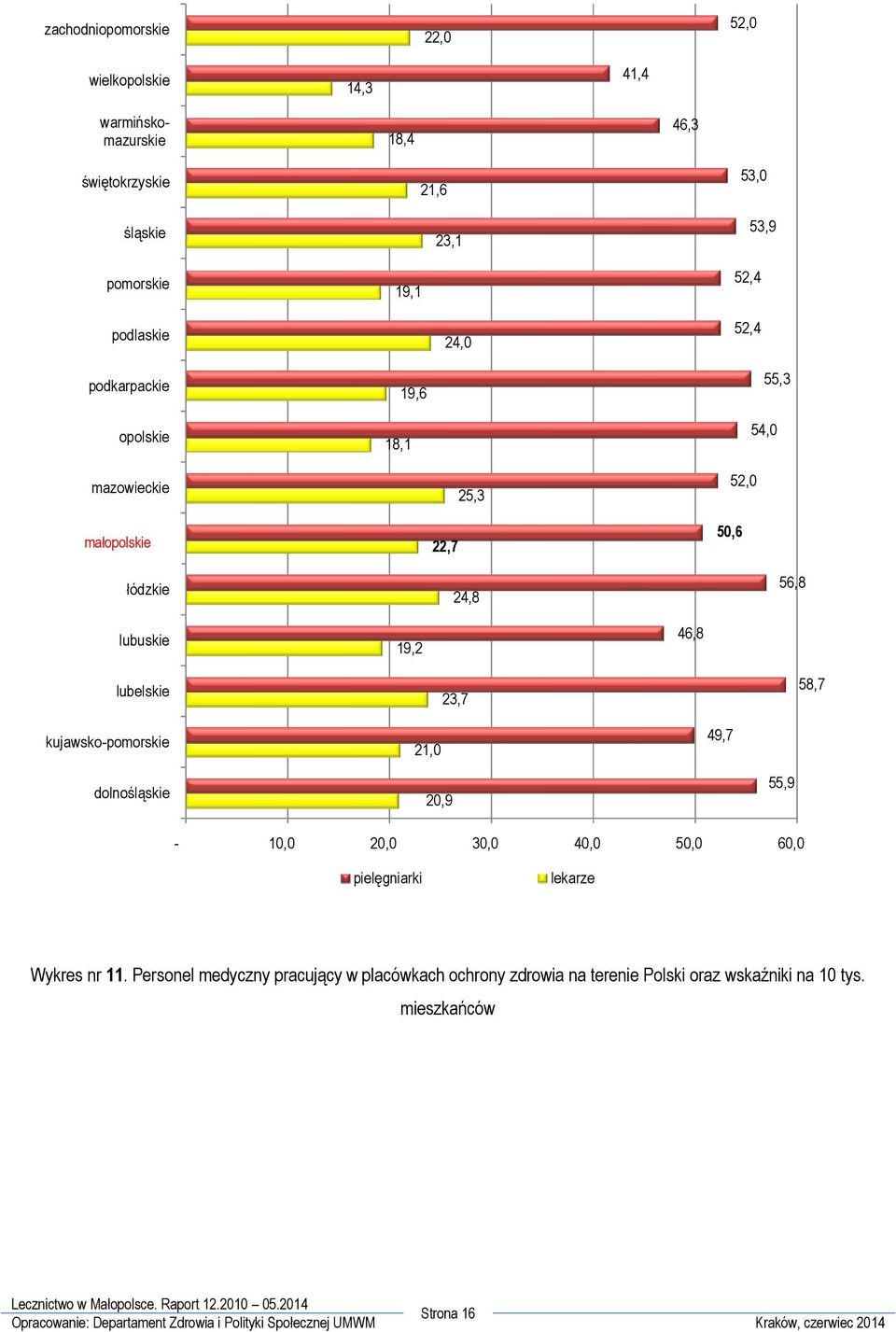 50,6 56,8 lubuskie 19,2 46,8 lubelskie 23,7 58,7 kujawsko-pomorskie 21,0 49,7 dolnośląskie 20,9 55,9-10,0 20,0 30,0 40,0 50,0 60,0